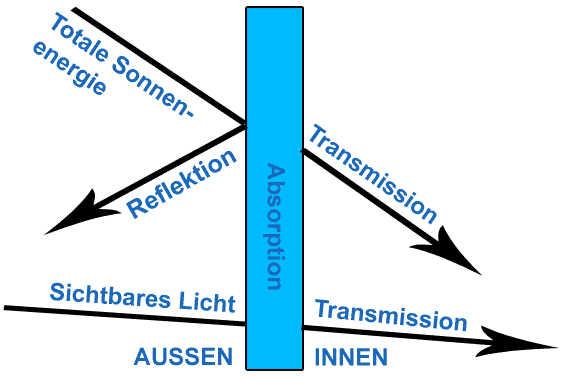 Blendschutzfolien Opak Grau